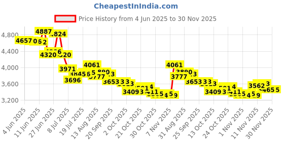 amazon.in Tripp Lite TLP606B Surge Protector Strip 120V 6 Outlet 6ft Cord 790 Joule Black tripp lite Price History Graph from 4 Jun 2025 to 29 Nov 2025