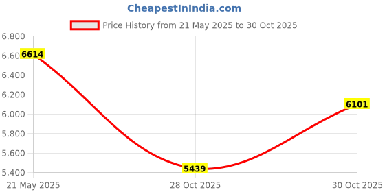 amazon.in Tripp Lite USB 2.0 Hi-Speed to Serial ATA (SATA) and IDE Adapter for 2.5in / 3.5in / 5.25in Hard Drives(U238-000-1) Price History Graph from 21 May 2025 to 30 Oct 2025