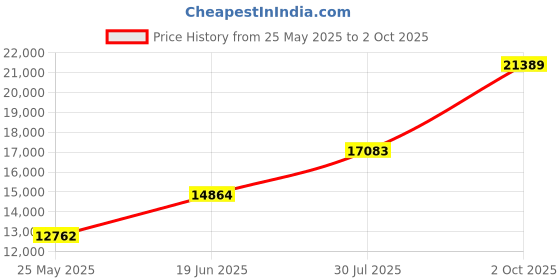 amazon.in Tripp Lite VGA with Audio Over Cat5 / Cat6 Extender, Wallplate Receiver 1920x1440 at 60Hz(B132-100A-WP-1) Price History Graph from 25 May 2025 to 2 Oct 2025