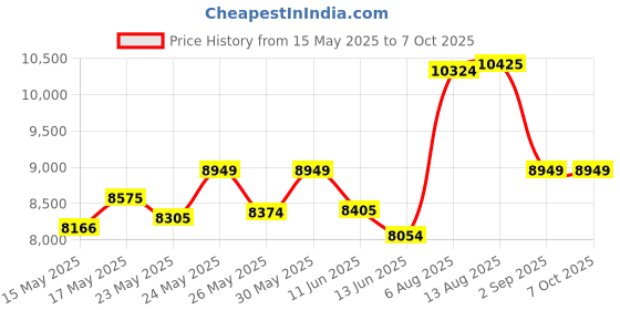 amazon.in TRIPPED Travel Gear Large Packing Cube Set with See Through Mesh- Compression Packing Cubes Travel Organizers, White, Large tripped travel gear Price History Graph from 15 May 2025 to 6 Oct 2025