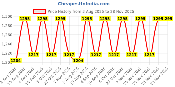 amazon.in TRIPPING Crystal Gel Pendant Ceiling Lamp with 10W Warm White LED Light: Elegant Flower Design, Copper Finish, Ideal for Living Room, Dining Area, and Decorative Interiors tripping Price History Graph from 3 Aug 2025 to 28 Nov 2025