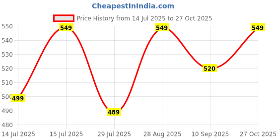 amazon.in elyzia TRIPPING Indoor Outdoor wall lamps/lights lamp led light shade/curved black (06 Watts, Warm White, Die-Cast Aluminum) elyzia Price History Graph from 14 Jul 2025 to 27 Oct 2025
