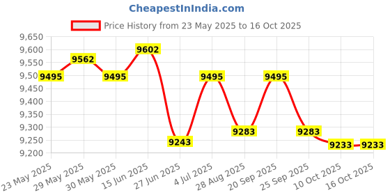 amazon.in trippnt Chart Holder trippnt Price History Graph from 23 May 2025 to 16 Oct 2025