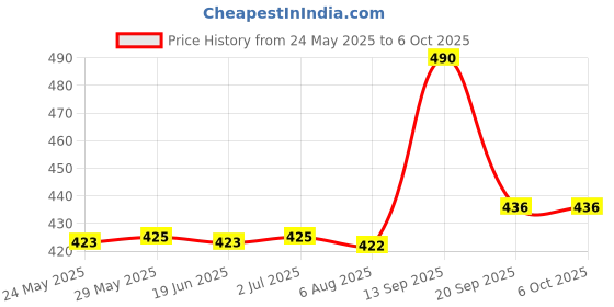 amazon.in TRIPPY BABA Hemp Blunt Cones Box of 25 With free BONGCHIE Keychain bongchie Price History Graph from 24 May 2025 to 6 Oct 2025