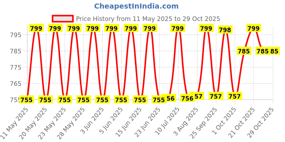 amazon.in bongchie Trippy Baba Natural Tea Leaf Blunt Cones | Box of 25 | Pre-Rolled, Ultra-Smooth, Natural Brown Wraps for Enhanced Smoking Experience | Slow-Burning, Tobacco-Free, Eco-Friendly Cones bongchie Price History Graph from 11 May 2025 to 29 Oct 2025