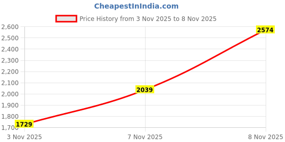 amazon.in fastrack Tripster Analog Black Dial Men's Watch 3237NM01/NN3237NM01 fastrack Price History Graph from 3 Nov 2025 to 6 Nov 2025