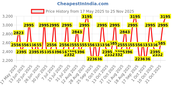 amazon.in fastrack Tripster Analog Black Dial Men's Watch 3245NM01/NN3245NM01 fastrack Price History Graph from 17 May 2025 to 25 Nov 2025
