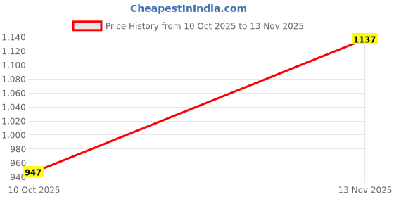 amazon.in fastrack Tripster Analog Pink Dial Women's Watch 6217SM01/NN6217SM01 fastrack Price History Graph from 10 Oct 2025 to 13 Nov 2025