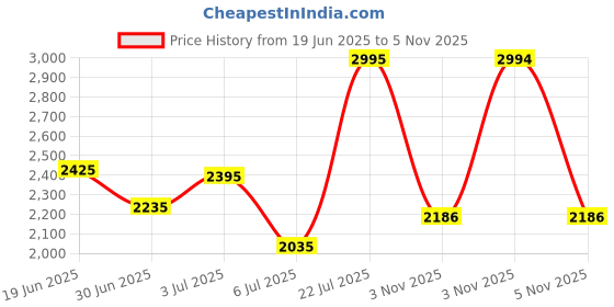 amazon.in fastrack Tripster Analog White Dial Men's Watch 3245SM01/NN3245SM01 fastrack Price History Graph from 19 Jun 2025 to 5 Nov 2025