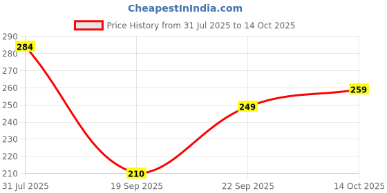amazon.in Triptool Manual Push Chopper 700ML – Hand Press Vegetable & Fruit Cutter with 6 Stainless Steel Blades – Salad Chopper – Locking Storage Design, Adjustable Cutting Size – BPA-Free (700ML) Price History Graph from 31 Jul 2025 to 14 Oct 2025