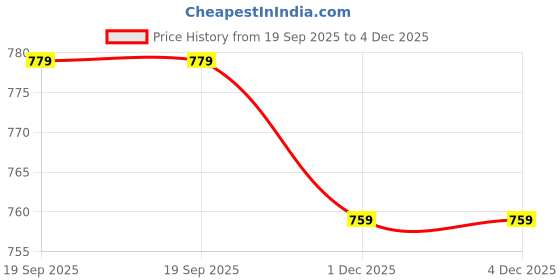 amazon.in tripursundari fashion Navy Blue Denim Maxi Skirt, Button Front, A-Line Fit, Women's tripursundari fashion Price History Graph from 19 Sep 2025 to 4 Dec 2025