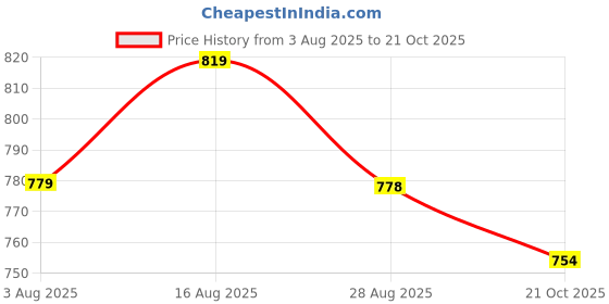 amazon.in tripursundari fashion Navy Blue Five Buttoned A-Line Maxi Denim Woman Skirt tripursundari fashion Price History Graph from 3 Aug 2025 to 21 Oct 2025