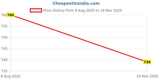 amazon.in tripursundari fashion Navy Blue with Zip A-Line Maxi Denim Skirt 15300 tripursundari fashion Price History Graph from 9 Aug 2025 to 19 Nov 2025