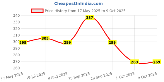 amazon.in Trisa 2-in-1 Floss Picks 40pcs. trisa Price History Graph from 17 May 2025 to 8 Oct 2025