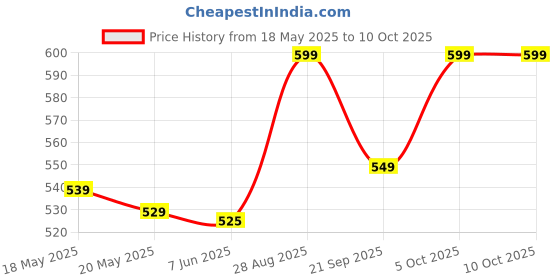 amazon.in Trisa Flexible Head Medium Toothbrush Pack of 3 Price History Graph from 18 May 2025 to 5 Oct 2025