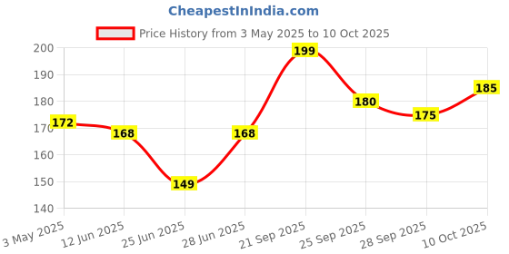 amazon.in Trisa Hygiene Box for toothbrush Head (3Pcs) Price History Graph from 3 May 2025 to 10 Oct 2025