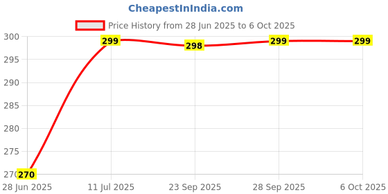 amazon.in Trisa Perfect White Soft Toothbrush (Assorted Color) Price History Graph from 28 Jun 2025 to 6 Oct 2025