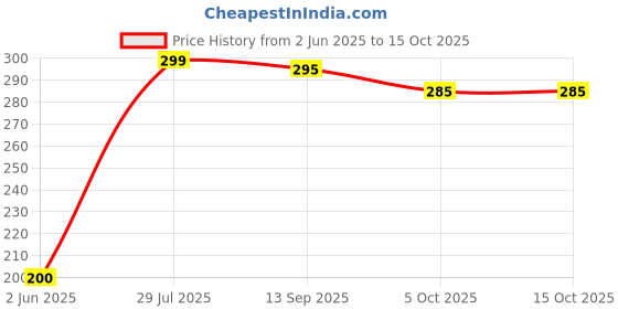 amazon.in trishago HP Laserjet M1005 Display Panel Key pad trishago Price History Graph from 2 Jun 2025 to 15 Oct 2025