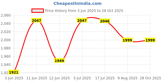 amazon.in trishakti Saraswati Yantra silverr Locket | Saraswati Yantra Locket Pendent|, Silverr 7 gm, Triangle shape trishakti Price History Graph from 3 Jun 2025 to 27 Oct 2025