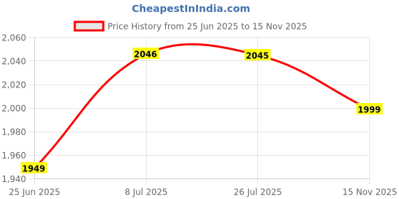 amazon.in Trishakti Silver Pyra Yantra Pendant Energised Pyra yantra Locket, Silver 7 gm, Triangle shape Price History Graph from 25 Jun 2025 to 15 Nov 2025