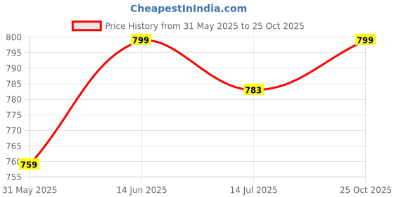 amazon.in Trishikhine Mens Waffle Tank Tops Sleeveless Round Neck Polycotton T-Shirt for Gym, Running and Outdoor Vest trishikhine Price History Graph from 31 May 2025 to 25 Oct 2025