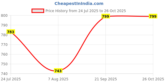 amazon.in Trishikhine Mens Waffle Tank Tops Sleeveless Round Neck Polycotton T-Shirt for Gym, Running and Outdoor Vest trishikhine Price History Graph from 24 Jul 2025 to 26 Oct 2025