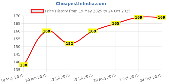 amazon.in Trishta Lemon Masala Green Tea Box | Healthy Tea | Loaded Herbs | Antioxidant | 30 Seconds To Prepare | 100% Natural | No Preservatives,100 Grams Price History Graph from 19 May 2025 to 24 Oct 2025