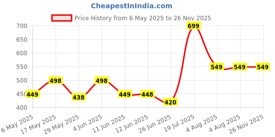 amazon.in Trishyex Portable Hand Sewing Machine Stapler Style Silai Machine Electric Handy Stitch Mini Machine Home Tailoring Emergency Stitching For Travel Sewing With a Power Cell trishyex Price History Graph from 6 May 2025 to 26 Nov 2025
