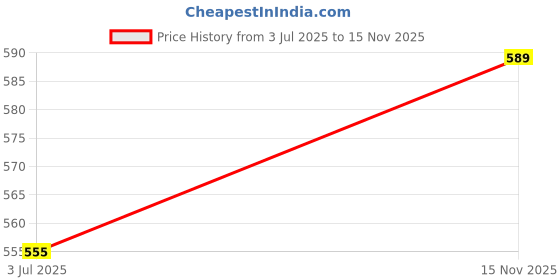 amazon.in Trisilk Hair Revitalising Shampoo - 150 ml Price History Graph from 3 Jul 2025 to 15 Nov 2025
