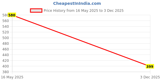 amazon.in TRISKO® 5 Star Luxury Collection Ultra Soft Original 100% Cool Microfiber (Not Conjugate) Bed Pillow Queen Size Set of 2- Best for Back, Stomach or Side Sleepers | 100% Pure Cotton Cover Pillow Price History Graph from 16 May 2025 to 3 Dec 2025