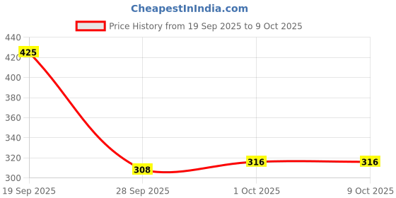 amazon.in Triskuits by NUTRIVATE | High Protein Diskettes | 100% Veg | Enriched with Casein Protein and made with Multi-Grain Millets has Low GI, No Added Sugar, Gluten-Free, Trans-Fat Free | Chocolate Price History Graph from 19 Sep 2025 to 8 Oct 2025