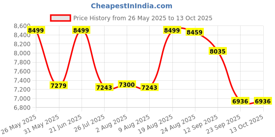 amazon.in TRISULM Gusto Multipurpose Diwan Single Bed with Storage Engineered Wood Box Bed Dark Wenge Finish Knock Down Design Price History Graph from 26 May 2025 to 13 Oct 2025