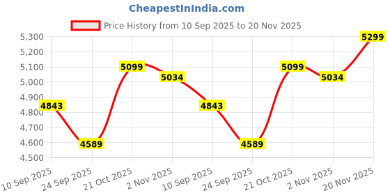 amazon.in TRISULM Mavrick Dressing Table with Stool Engineered Wood Dressing Table (Finish Color -, Dark Wenge, Knock Down) Price History Graph from 10 Sep 2025 to 20 Nov 2025