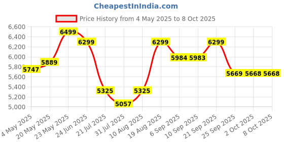 amazon.in trisulm Sonic Multipurpose 1 Door Wardrobe/Spacious 4 Shelves with Drawer Engineered Wood 1 Door Wardrobe (Finish Color - Dark Wenge, Knock Down) trisulm Price History Graph from 4 May 2025 to 7 Oct 2025