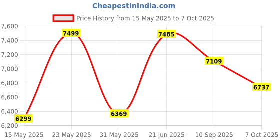 amazon.in TRISULM TV Unit | Stella Multipurpose TV Unit fits Upto 43 inch with Storage Engineered Wood TV Entertainment Unit | Finish Color - Lyon Teak | White | Knock Down trisulm Price History Graph from 15 May 2025 to 7 Oct 2025