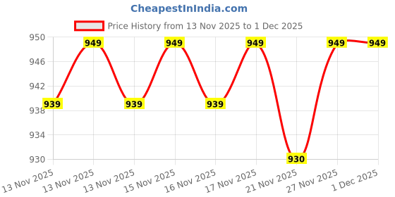amazon.in TRITON Professional Double Sided Round Handle Lazer Plate Foot Scraper,Filer for Hard n Dead Skin Callus Removal, Pedicure Foot Scrubber (white) Price History Graph from 13 Nov 2025 to 30 Nov 2025