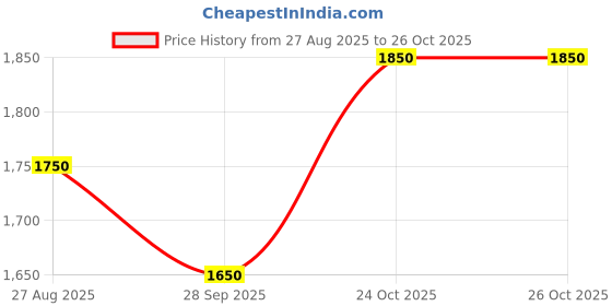 amazon.in acme Triton Safety Shoe S.T. BT Leather with Round Eyelets - PU Sole acme Price History Graph from 27 Aug 2025 to 24 Oct 2025