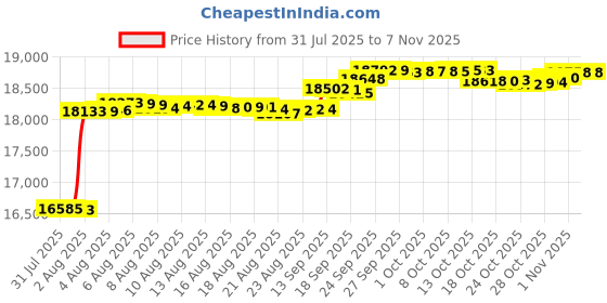 amazon.in toni pons Triton Vegan Wedge Espadrille for Women Cotton Fabric toni pons Price History Graph from 31 Jul 2025 to 7 Nov 2025