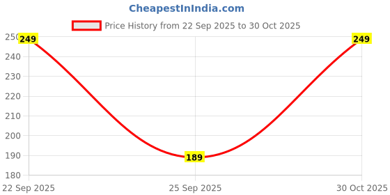 amazon.in Tritonia | Fresh & healthy flower bulb | Pack of 5 bulbs | by Plantogallery® Price History Graph from 22 Sep 2025 to 30 Oct 2025
