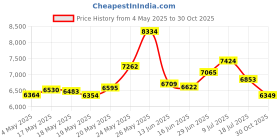 amazon.in Triumpeek Animal Repeller, Solar Powered Predator Eye Nighttime Animal Deterrent Devices with Red LED Lights, Night Guard Animal Repellent Scares Coyote Skunk Raccoon Deer Away from Yard Chicken Coop Price History Graph from 4 May 2025 to 30 Oct 2025