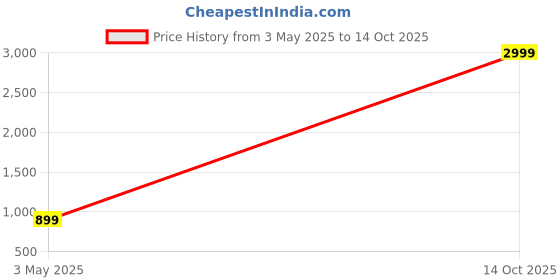 amazon.in triumph 100% Organic Cotton Soft Feel Breatheable Fabric Capri Set Blue triumph Price History Graph from 3 May 2025 to 14 Oct 2025