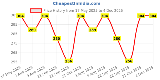 amazon.in triumph Armour Polyester PRO-22 Junior Multipurpose Bag/Gym Bag Bag Size 14x7x7 triumph Price History Graph from 17 May 2025 to 4 Dec 2025