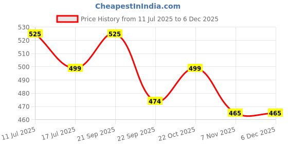 amazon.in TRIUMPH Badminton Racket, Badminton Shuttle Cock, Badminton Racquet Triumph Blacken 1 Pc with 10 Pc Triumph Wings Feather Shuttlecock & Full Racket Cover Price History Graph from 11 Jul 2025 to 5 Dec 2025