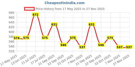 amazon.in TRIUMPH Badminton Racket, Badminton Shuttle Cock, Badminton Racquet Triumph Magic 1 Pc with 10 Pc Triumph Outbreak Feather Shuttlecock & Full Racket Cover Price History Graph from 17 May 2025 to 27 Nov 2025