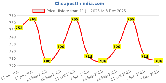 amazon.in TRIUMPH Badminton Racket, Badminton Shuttle Cock, Badminton Racquet Triumph Magic 1 Pc with 6 Pc Triumph Champion 350 Shuttlecock Nylon & Full Racket Cover Price History Graph from 11 Jul 2025 to 3 Dec 2025