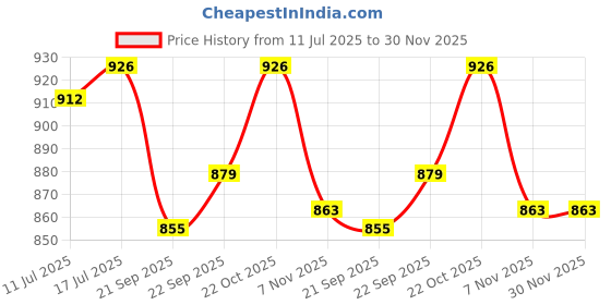 amazon.in TRIUMPH Badminton Racket, Badminton Shuttle Cock, Badminton Racquet Triumph Passion 1 Pc with 10 Pc Triumph Neo Lite-220+ Duck Feather Shuttlecock & Full Racket Cover Price History Graph from 11 Jul 2025 to 29 Nov 2025