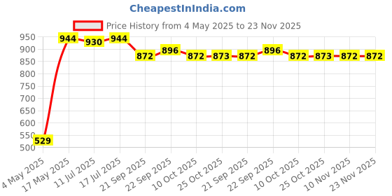 amazon.in TRIUMPH Badminton Racquet, TRIUMPH Passion Badminton Racket Set- 2 Pc Badminton Racket with 6 Pc TRIUMPH CHAMPION-350 Nylon Shuttlecock and Full Racket Cover to Carry Both Rackets, Perfect for Adults Price History Graph from 4 May 2025 to 22 Nov 2025