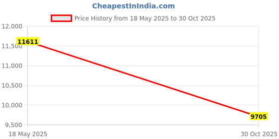 amazon.in Triumph Beast English Willow Cricket Bat Mens and Triumph Vital Batting Gloves R/H Price History Graph from 18 May 2025 to 30 Oct 2025