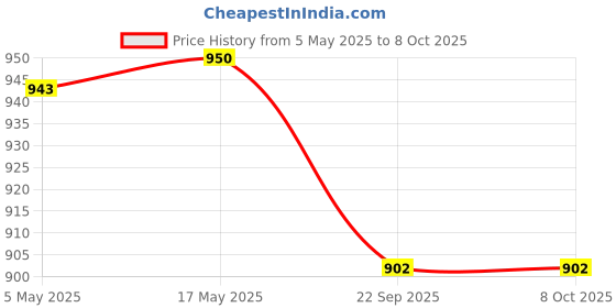 amazon.in Triumph Black Nylon Single Hand Ball Goal Net Price History Graph from 5 May 2025 to 4 Oct 2025