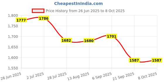 amazon.in Triumph Bolt Graphite Composite Light Weight Strung Badminton Racket with Cosmic-6R Double Compartment Badminton Bag Grey/Red Price History Graph from 26 Jun 2025 to 7 Oct 2025
